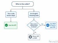 mcp-vs-api-decision-flow-optimized.webp
