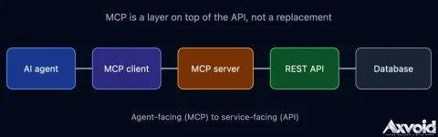mcp-sits-on-top-of-the-api-optimized.webp