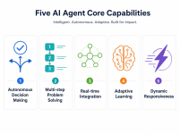 Five AI Agent Capabilities Icons Grid.png
